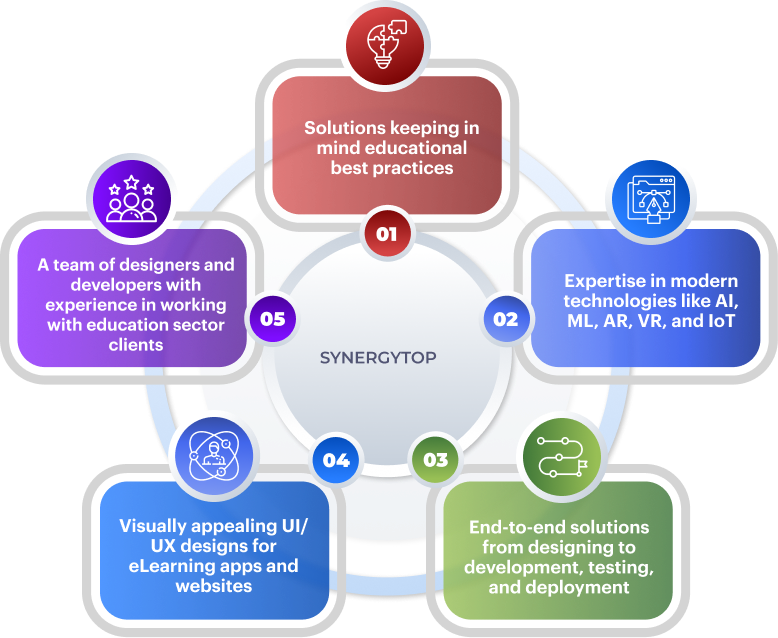 e-learning solution development