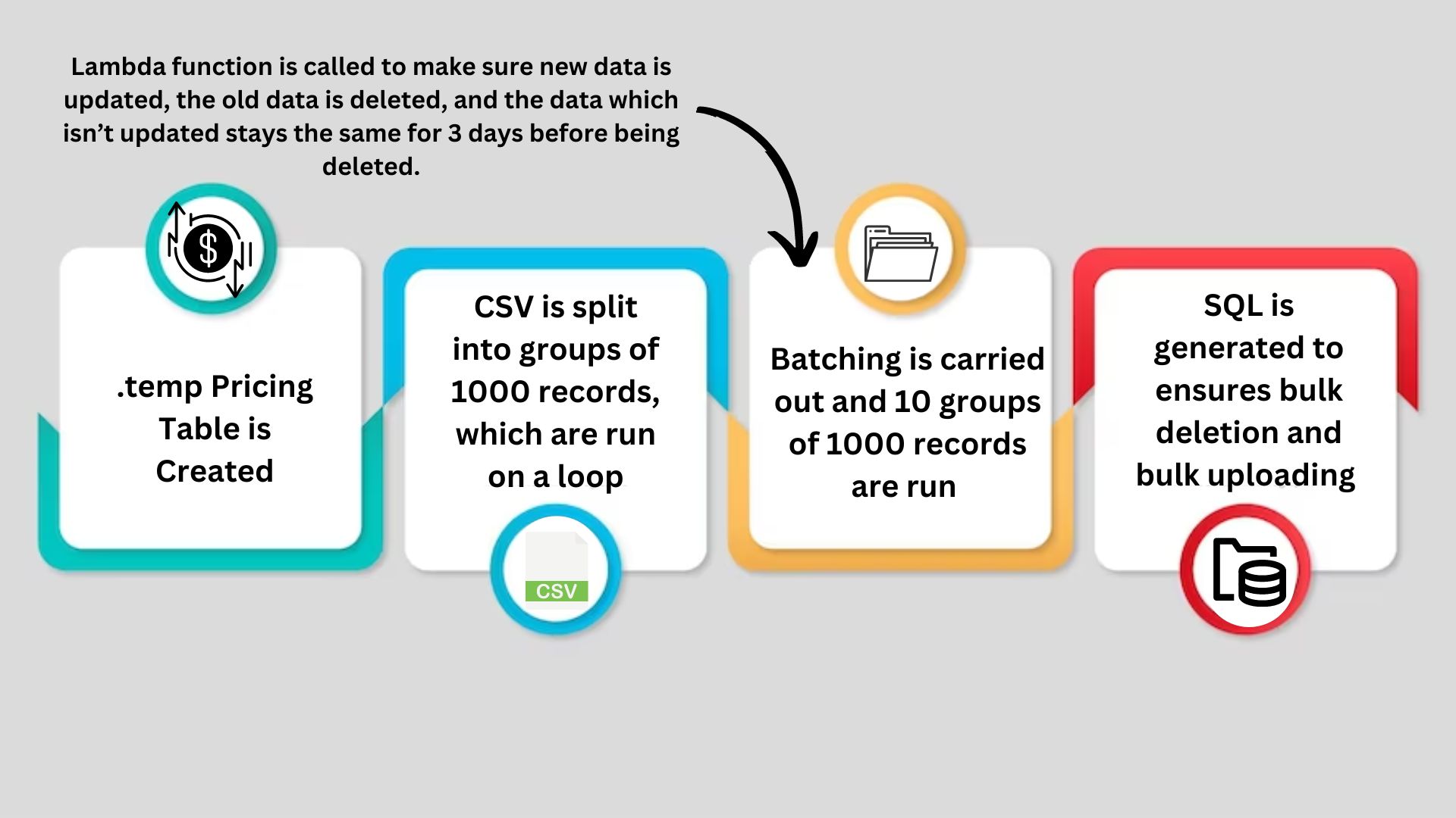 Bulk file upload solution