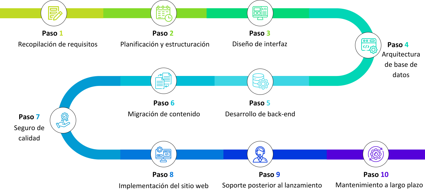 Web Development Process - Spanish