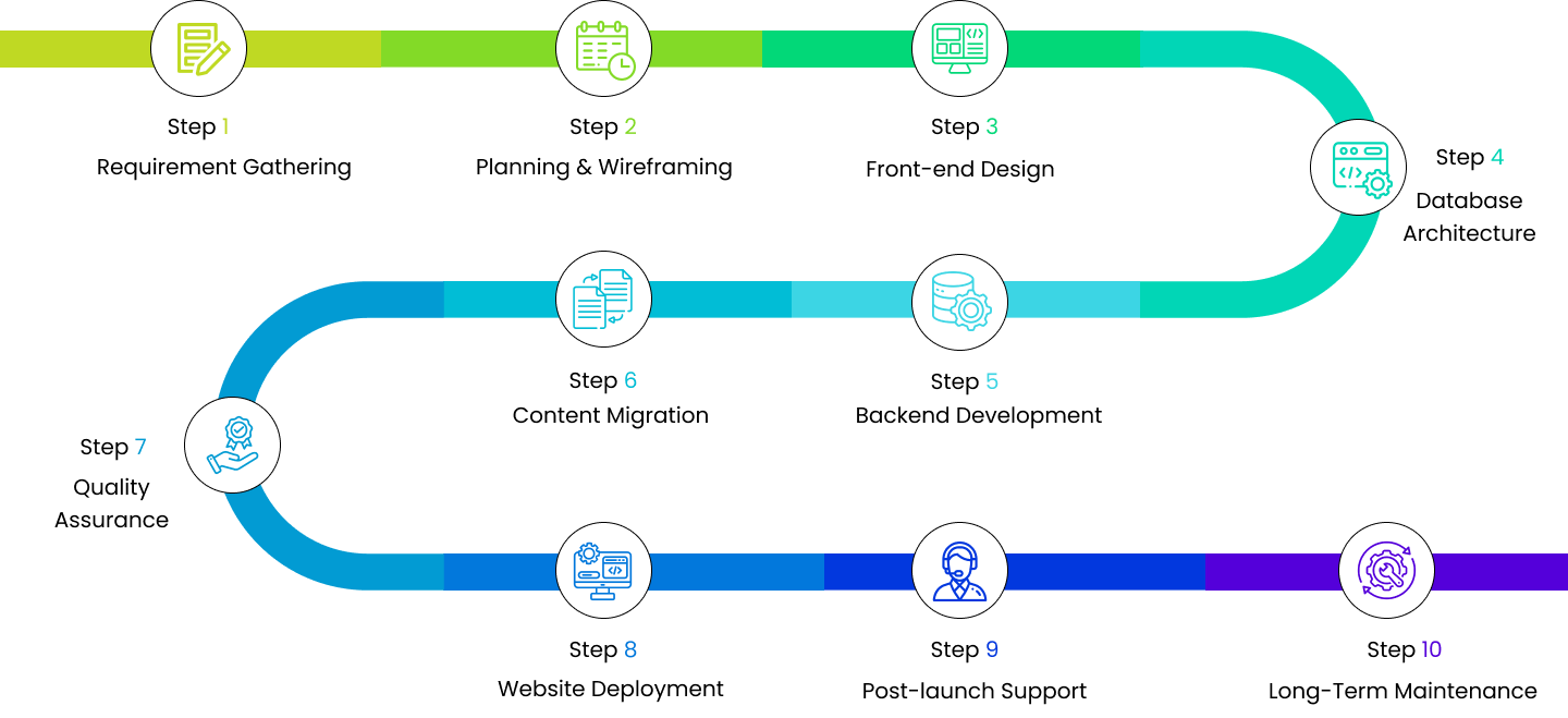 Software Development Process